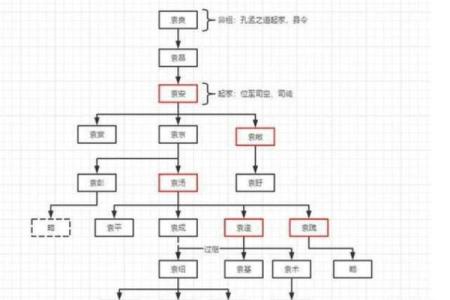 袁氏家族的字辈排行和家谱记载-姓名学-华易网姓名